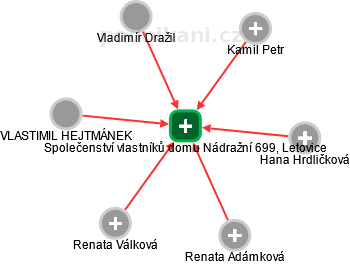 Společenství vlastníků domu Nádražní 699, Letovice - náhled vizuálního zobrazení vztahů obchodního rejstříku
