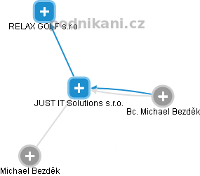 JUST IT Solutions s.r.o. - náhled vizuálního zobrazení vztahů obchodního rejstříku
