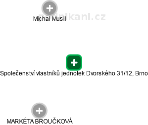 Společenství vlastníků jednotek Dvorského 31/12, Brno - náhled vizuálního zobrazení vztahů obchodního rejstříku