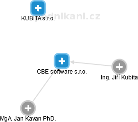 CBE software s.r.o. - náhled vizuálního zobrazení vztahů obchodního rejstříku