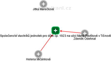 Společenství vlastníků jednotek pro dům čp. 1923 na ulici Marie Pavlíkové v Tišnově - náhled vizuálního zobrazení vztahů obchodního rejstříku