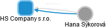 HS Company s.r.o. - náhled vizuálního zobrazení vztahů obchodního rejstříku