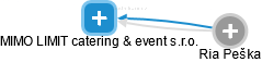 MIMO LIMIT catering & event s.r.o. - náhled vizuálního zobrazení vztahů obchodního rejstříku