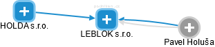 LEBLOK s.r.o. - náhled vizuálního zobrazení vztahů obchodního rejstříku