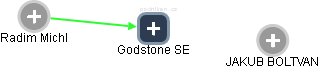 Godstone SE - náhled vizuálního zobrazení vztahů obchodního rejstříku