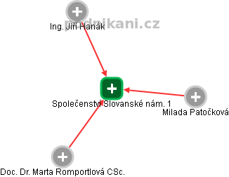 Společenství Slovanské nám. 1 - náhled vizuálního zobrazení vztahů obchodního rejstříku