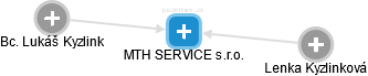 MTH SERVICE s.r.o. - náhled vizuálního zobrazení vztahů obchodního rejstříku
