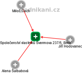 Společenství vlastníků Švermova 237/5, Brno - náhled vizuálního zobrazení vztahů obchodního rejstříku