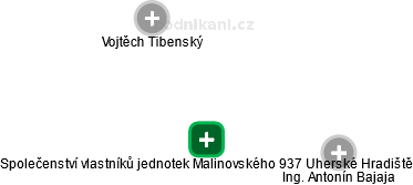 Společenství vlastníků jednotek Malinovského 937 Uherské Hradiště - náhled vizuálního zobrazení vztahů obchodního rejstříku
