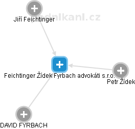Feichtinger Žídek Fyrbach advokáti s.r.o. - náhled vizuálního zobrazení vztahů obchodního rejstříku
