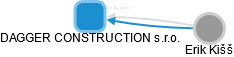 DAGGER CONSTRUCTION s.r.o. - náhled vizuálního zobrazení vztahů obchodního rejstříku