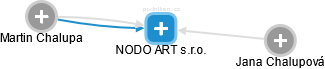 NODO ART s.r.o. - náhled vizuálního zobrazení vztahů obchodního rejstříku