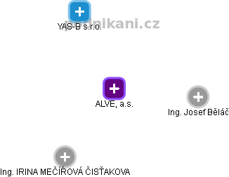 ALVEL, a.s. - náhled vizuálního zobrazení vztahů obchodního rejstříku