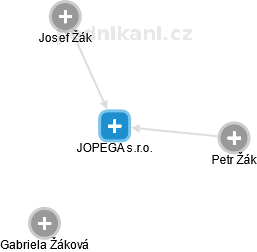 JOPEGA s.r.o. - náhled vizuálního zobrazení vztahů obchodního rejstříku