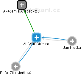 ALFADECK s.r.o. - náhled vizuálního zobrazení vztahů obchodního rejstříku