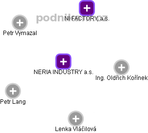 NERIA INDUSTRY a.s. - náhled vizuálního zobrazení vztahů obchodního rejstříku