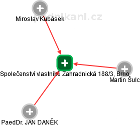 Společenství vlastníků Zahradnická 188/3, Brno - náhled vizuálního zobrazení vztahů obchodního rejstříku