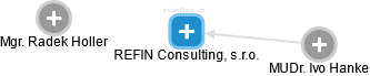 REFIN Consulting, s.r.o. - náhled vizuálního zobrazení vztahů obchodního rejstříku
