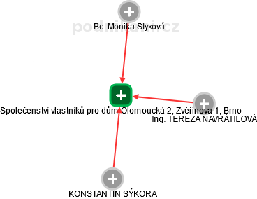 Společenství vlastníků pro dům Olomoucká 2, Zvěřinova 1, Brno - náhled vizuálního zobrazení vztahů obchodního rejstříku