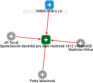 Společenství vlastníků pro dům Hulínská 1812 v Kroměříži - náhled vizuálního zobrazení vztahů obchodního rejstříku