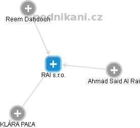 RAI s.r.o. - náhled vizuálního zobrazení vztahů obchodního rejstříku