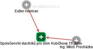 Společenství vlastníků pro dům Kubíčkova 15, Brno - náhled vizuálního zobrazení vztahů obchodního rejstříku