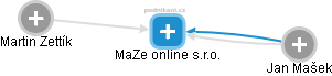 MaZe online s.r.o. - náhled vizuálního zobrazení vztahů obchodního rejstříku