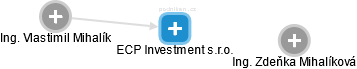 ECP Investment s.r.o. - náhled vizuálního zobrazení vztahů obchodního rejstříku