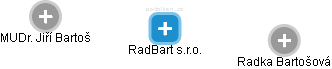 RadBart s.r.o. - náhled vizuálního zobrazení vztahů obchodního rejstříku