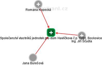 Společenství vlastníků jednotek pro dům Havlíčkova č.p. 1090, Boskovice - náhled vizuálního zobrazení vztahů obchodního rejstříku