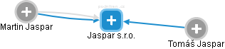 Jaspar s.r.o. - náhled vizuálního zobrazení vztahů obchodního rejstříku