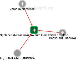 Společenství vlastníků pro dům Domažlická 10, Brno - náhled vizuálního zobrazení vztahů obchodního rejstříku