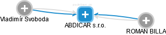 ABDICAR s.r.o. - náhled vizuálního zobrazení vztahů obchodního rejstříku