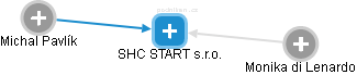 SHC START s.r.o. - náhled vizuálního zobrazení vztahů obchodního rejstříku