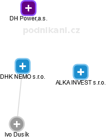 DHK NEMO s.r.o. - náhled vizuálního zobrazení vztahů obchodního rejstříku