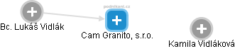Cam Granito, s.r.o. - náhled vizuálního zobrazení vztahů obchodního rejstříku