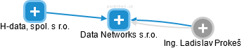 Data Networks s.r.o. - náhled vizuálního zobrazení vztahů obchodního rejstříku