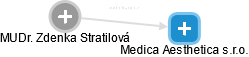 Medica Aesthetica s.r.o. - náhled vizuálního zobrazení vztahů obchodního rejstříku