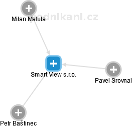 Smart View s.r.o. - náhled vizuálního zobrazení vztahů obchodního rejstříku