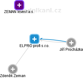 ELPRO profi s.r.o. - náhled vizuálního zobrazení vztahů obchodního rejstříku