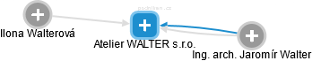 Atelier WALTER s.r.o. - náhled vizuálního zobrazení vztahů obchodního rejstříku