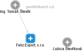Feliz Export, s.r.o. - náhled vizuálního zobrazení vztahů obchodního rejstříku