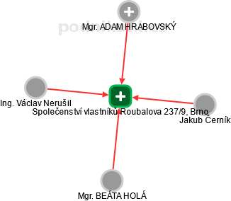 Společenství vlastníků Roubalova 237/9, Brno - náhled vizuálního zobrazení vztahů obchodního rejstříku