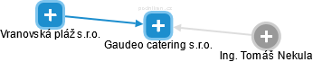 Gaudeo catering s.r.o. - náhled vizuálního zobrazení vztahů obchodního rejstříku