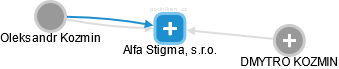 Alfa Stigma, s.r.o. - náhled vizuálního zobrazení vztahů obchodního rejstříku