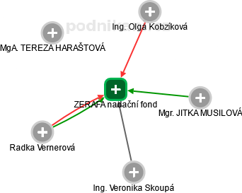 ZERAFA nadační fond - náhled vizuálního zobrazení vztahů obchodního rejstříku