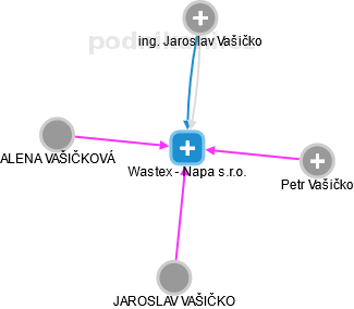 Wastex - Napa s.r.o. - náhled vizuálního zobrazení vztahů obchodního rejstříku