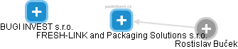FRESH-LINK and Packaging Solutions s.r.o. - náhled vizuálního zobrazení vztahů obchodního rejstříku