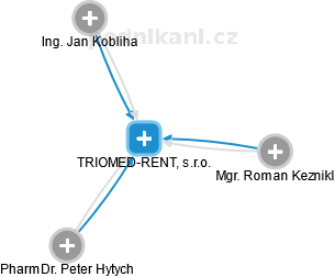 TRIOMED-RENT, s.r.o. - náhled vizuálního zobrazení vztahů obchodního rejstříku
