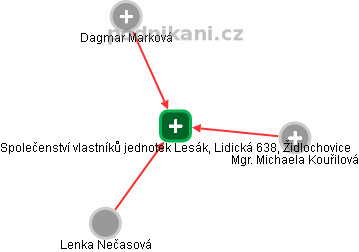 Společenství vlastníků jednotek Lesák, Lidická 638, Židlochovice - náhled vizuálního zobrazení vztahů obchodního rejstříku